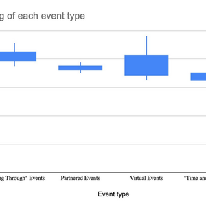 Figure 2.  A boxplot categorizing all events into four types. The y-axis graphs “Success rating” from 1 - 10, which was self-documented by Eco-Reps after each program was held.